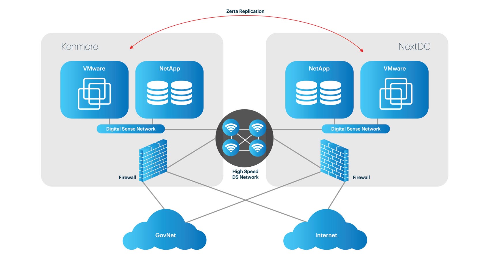 Digital Sense - cloud services diagram